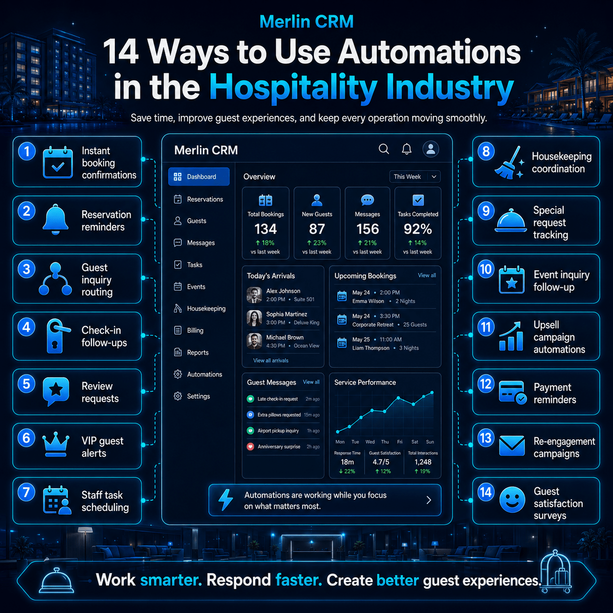 14 ways to use automation´s in the hospitality industry.