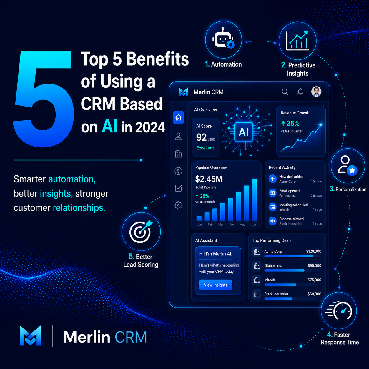 Top 5 Benefits of Using a CRM Based on Ai in 2024